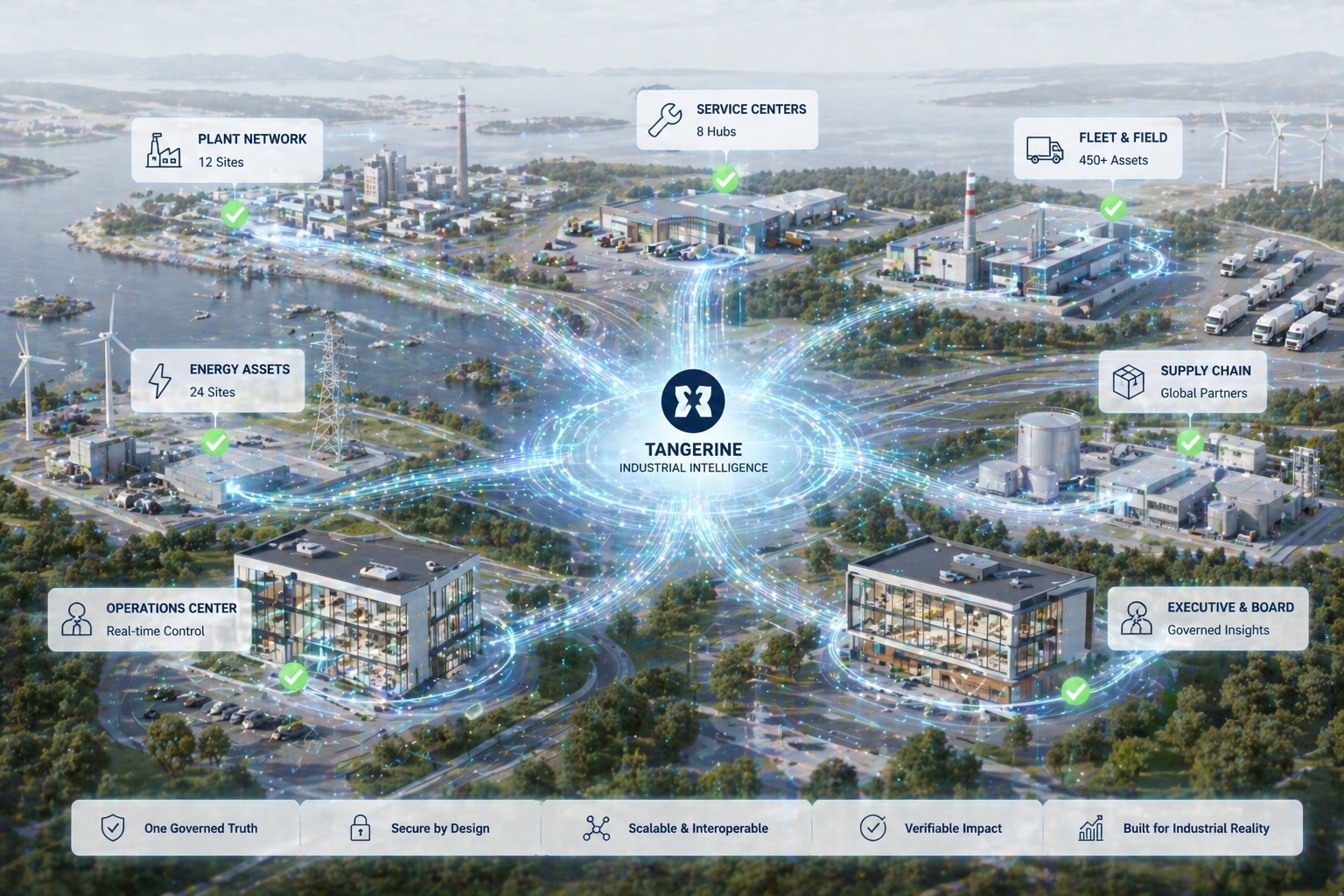 Connected industrial network of plants, service centers, fleets, and energy assets linked by governed intelligence