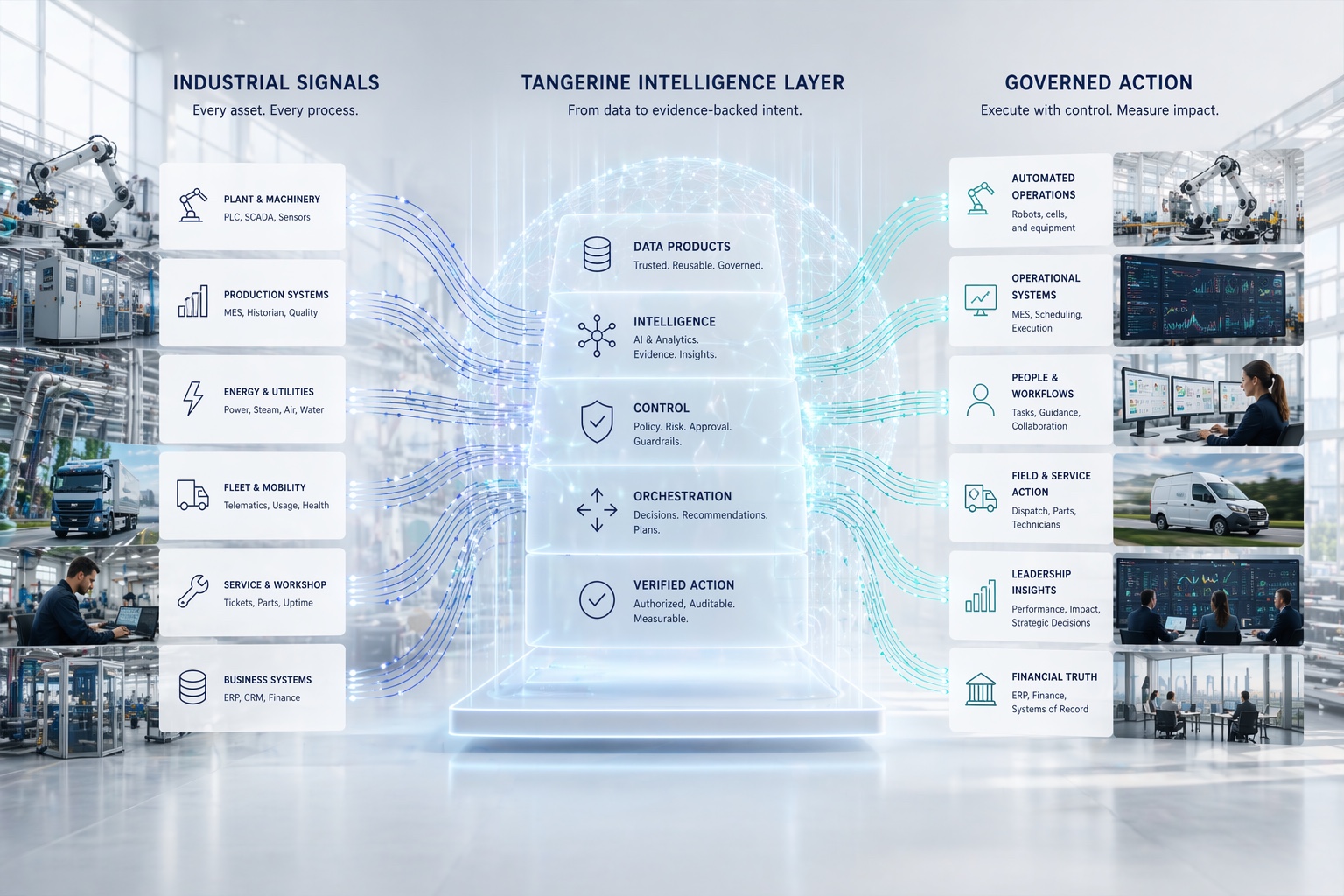 Visual flow from industrial signals through a Tangerine intelligence layer into governed action